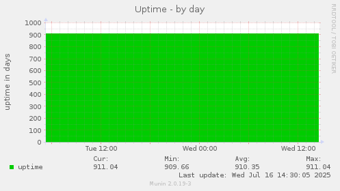 Uptime