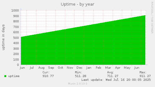 Uptime