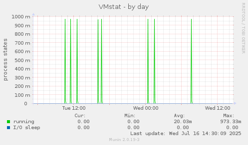 VMstat