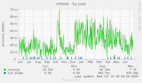 VMstat